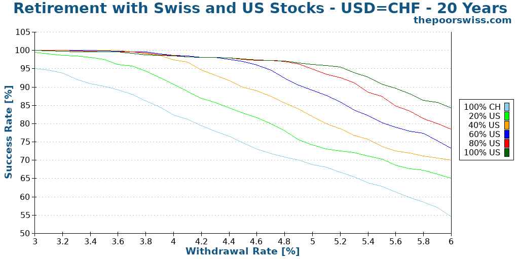 Retirement with Swiss and US Stocks - USD=CHF - 20 Years