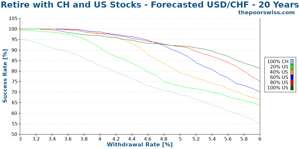 Retire with CH and US Stocks - Forecasted USD/CHF - 20 Years