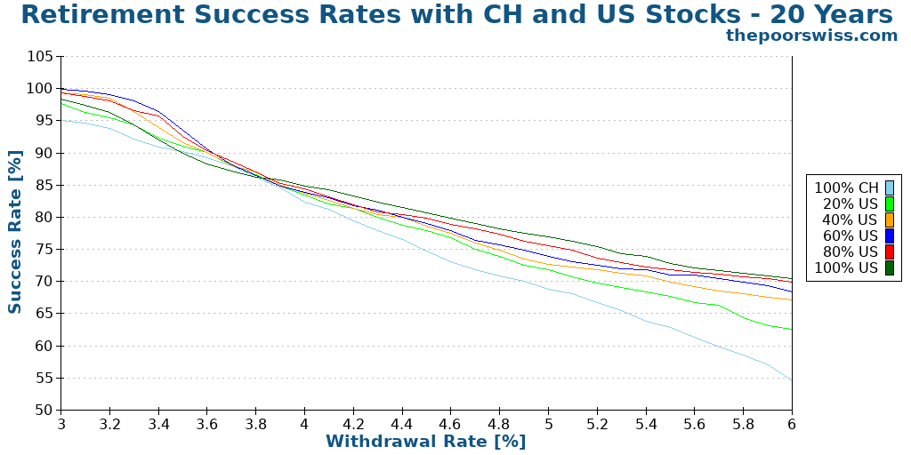 Retirement Success Rates with CH and US Stocks - 20 Years