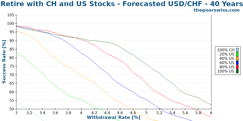 Retire with CH and US Stocks - Forecasted USD/CHF - 40 Years
