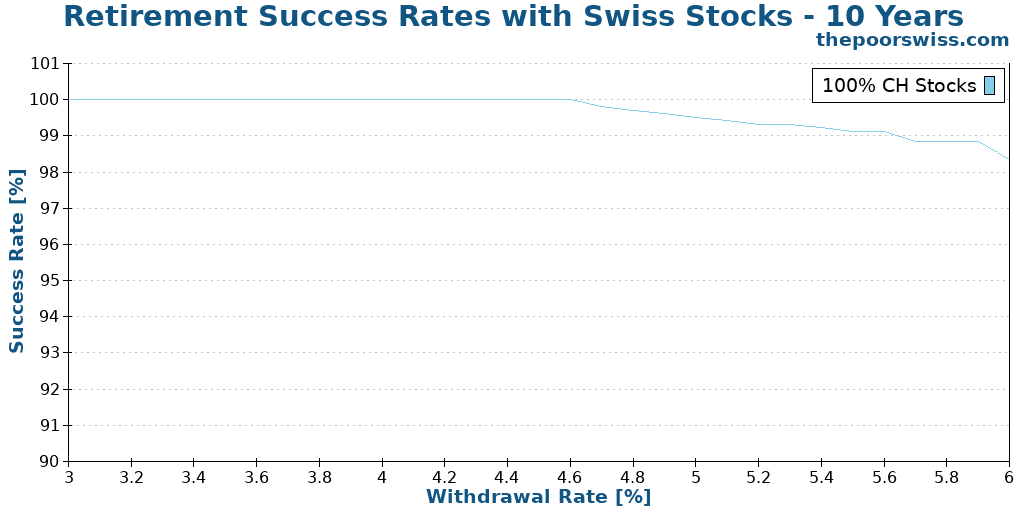 Retirement Success Rates with Swiss Stocks - 10 Years