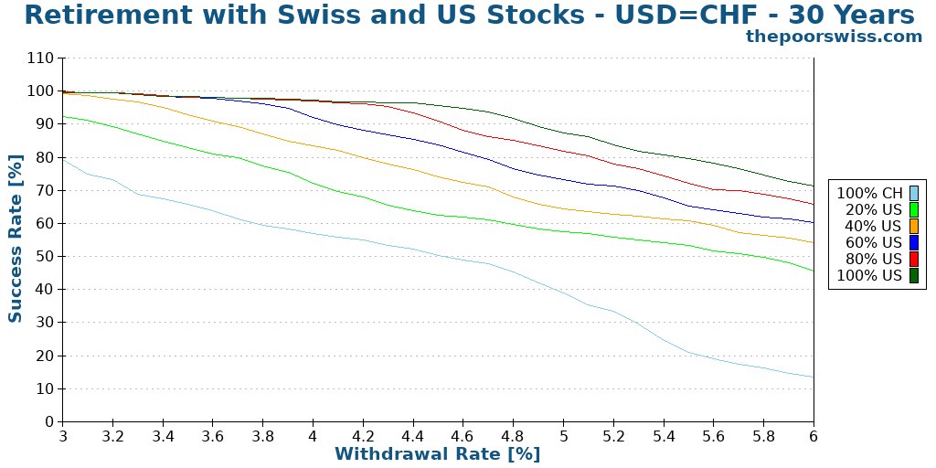 Retirement with Swiss and US Stocks - USD=CHF - 30 Years