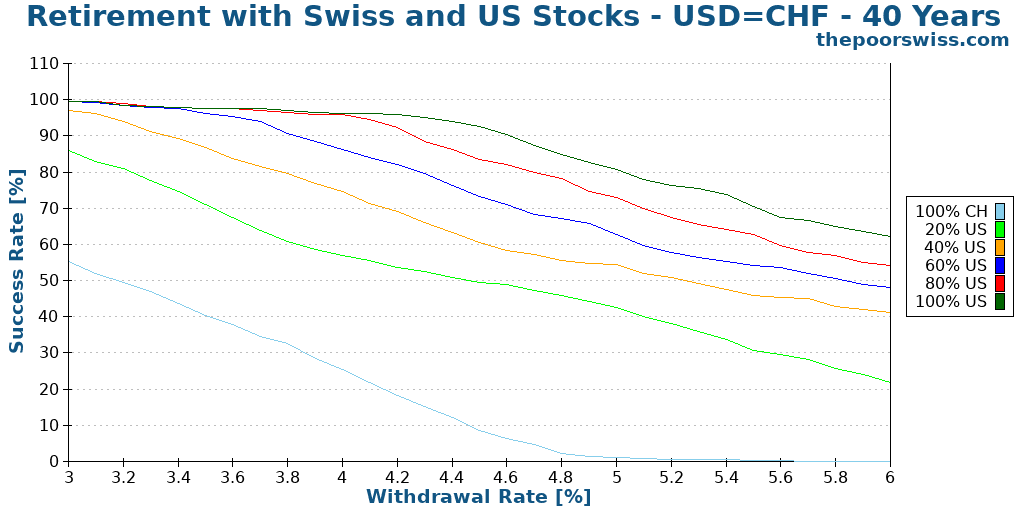 Retirement with Swiss and US Stocks - USD=CHF - 40 Years