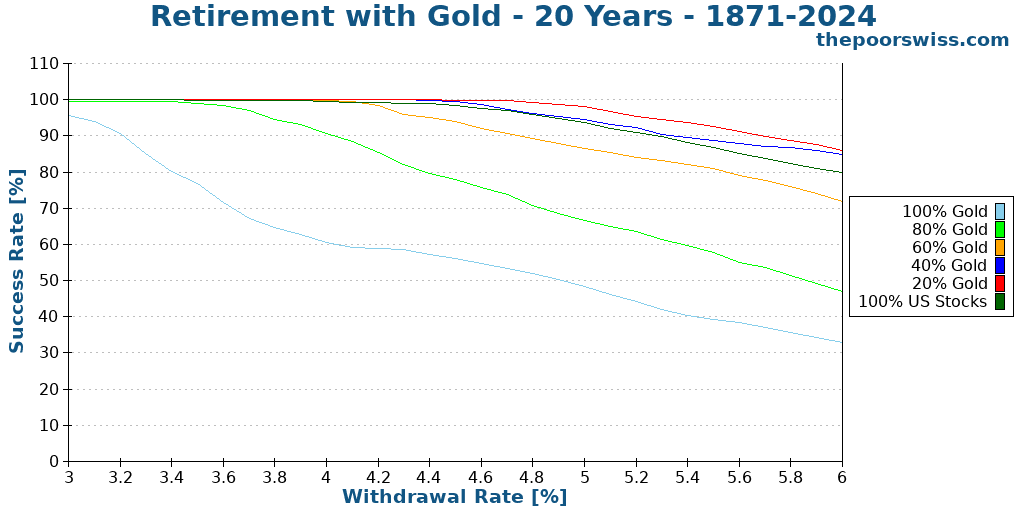 Retirement with Gold - 20 Years - 1871-2024