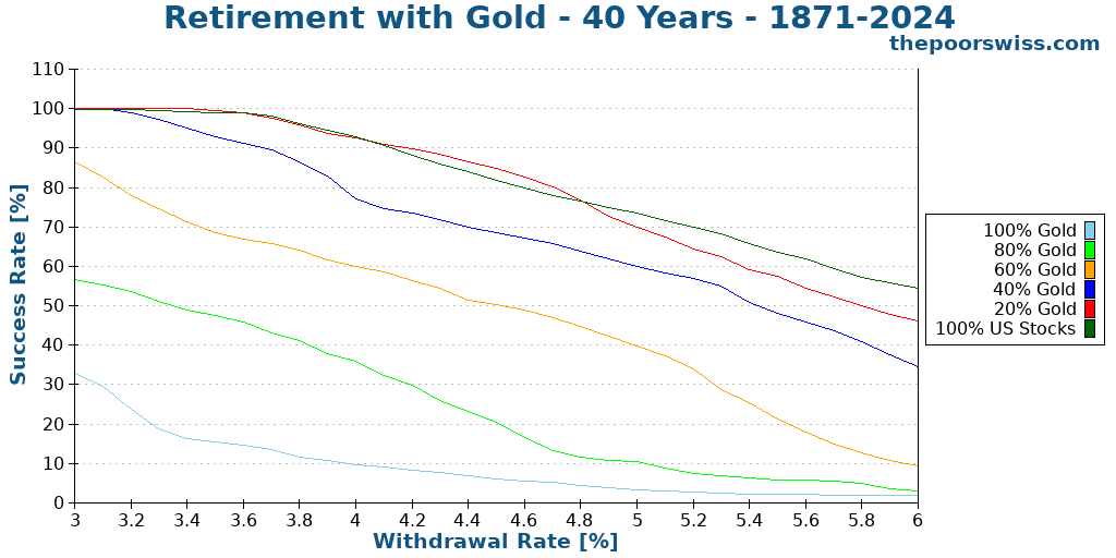 Retirement with Gold - 40 Years - 1871-2024