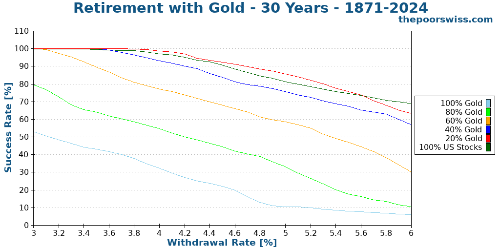Retirement with Gold - 30 Years - 1871-2024