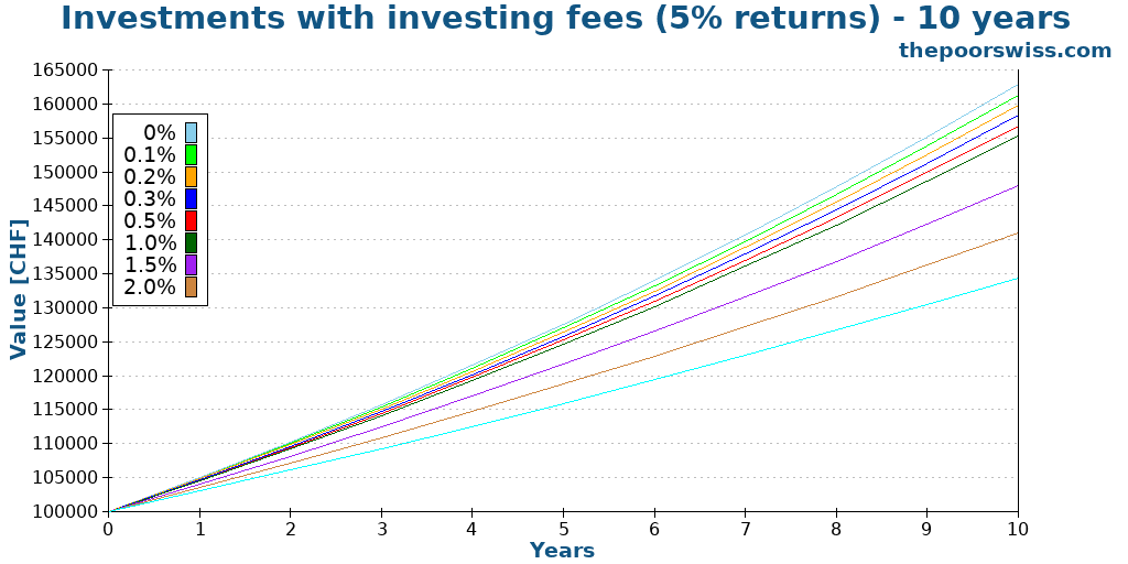 Investments with investing fees (5% returns) - 10 years