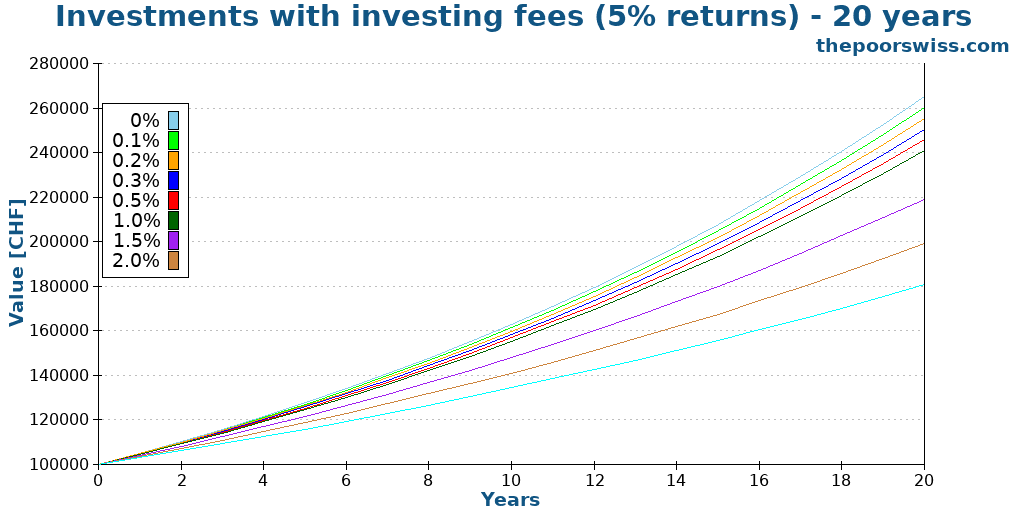 Investments with investing fees (5% returns) - 20 years