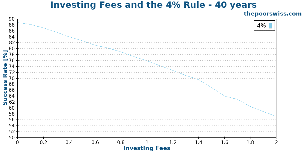 Investing Fees and the 4% Rule - 40 years