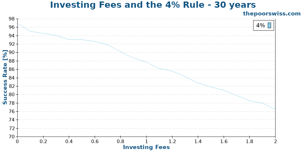 Investing Fees and the 4% Rule - 30 years