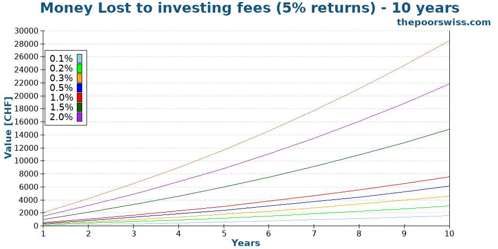 Money Lost to investing fees (5% returns) - 10 years