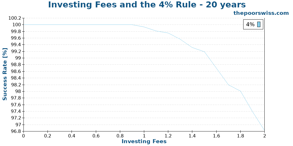 Investing Fees and the 4% Rule - 20 years