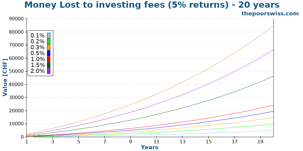 Money Lost to investing fees (5% returns) - 20 years