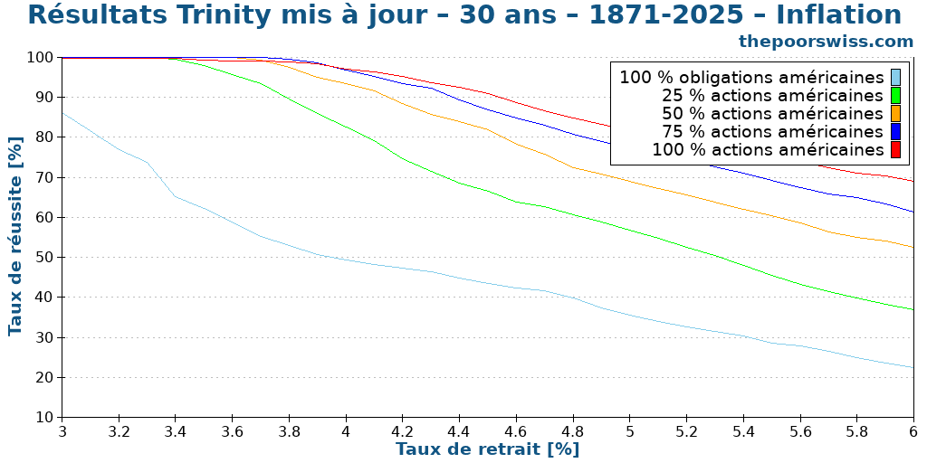 Résultats Trinity mis à jour – 30 ans – 1871-2025 – Inflation
