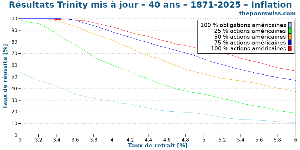 Résultats Trinity mis à jour – 40 ans – 1871-2025 – Inflation