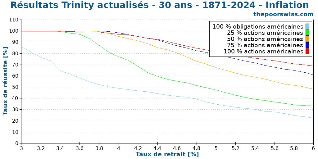 Résultats Trinity actualisés - 30 ans - 1871-2024 - Inflation