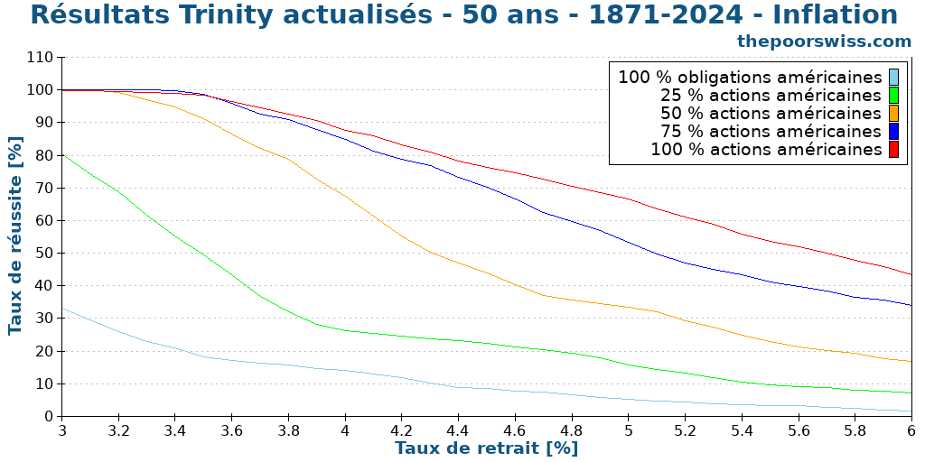 Résultats Trinity actualisés - 50 ans - 1871-2024 - Inflation