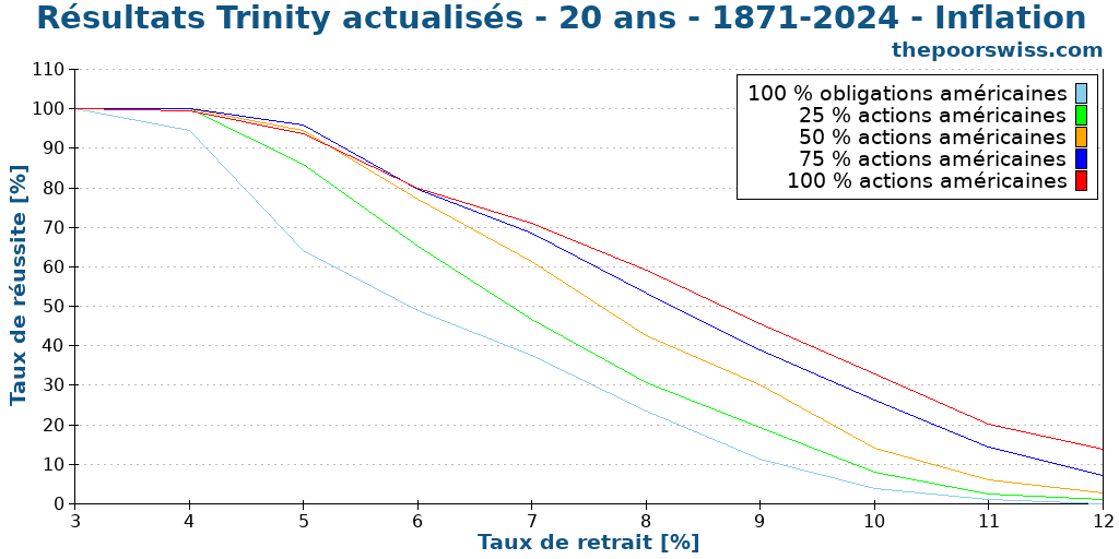 Résultats Trinity actualisés - 20 ans - 1871-2024 - Inflation