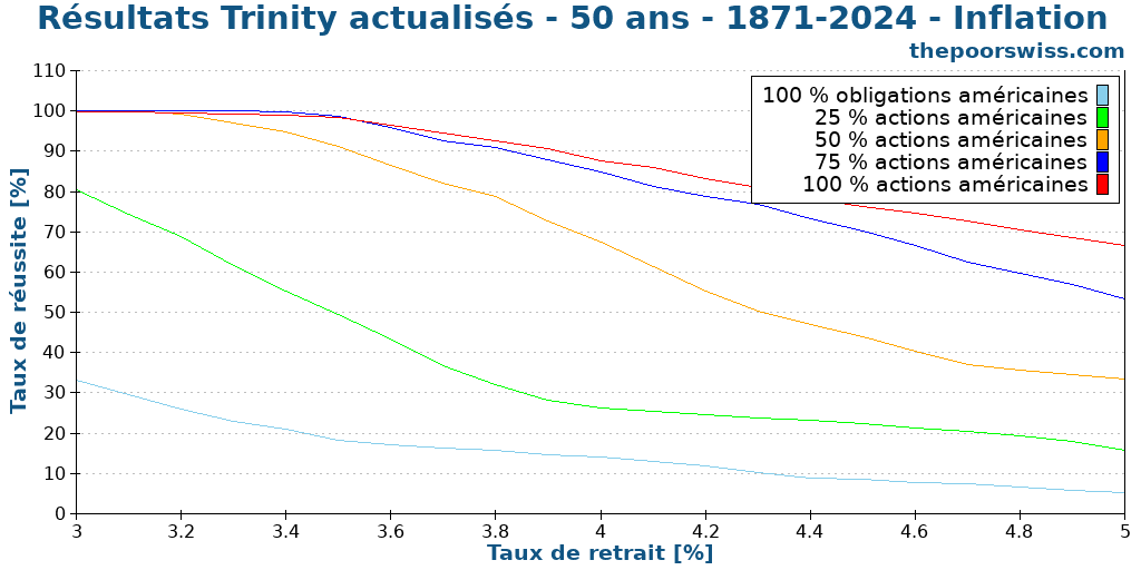 Résultats Trinity actualisés - 50 ans - 1871-2024 - Inflation