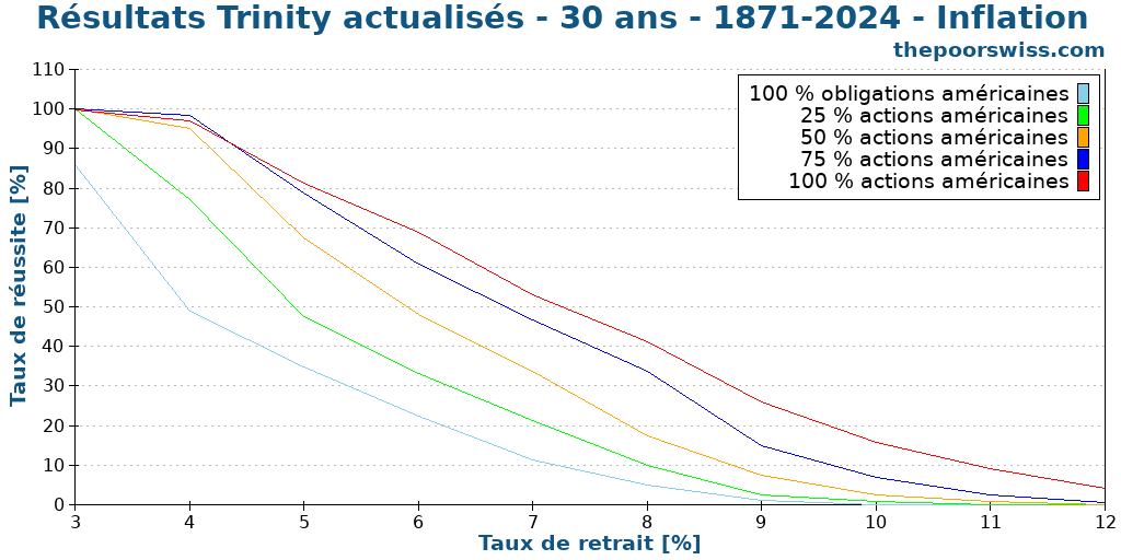 Résultats Trinity actualisés - 30 ans - 1871-2024 - Inflation