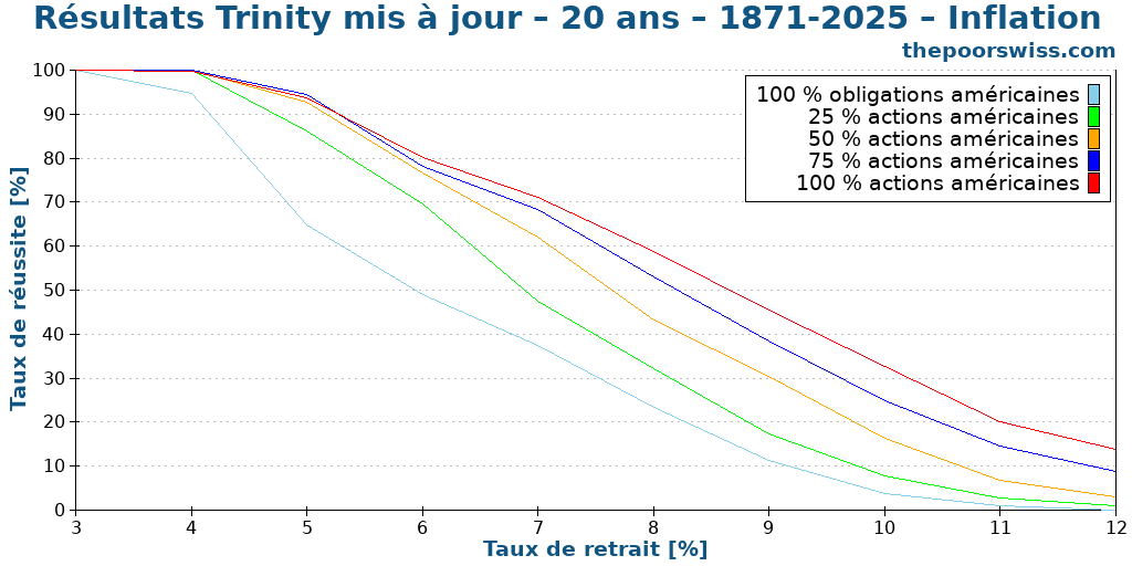 Résultats Trinity mis à jour – 20 ans – 1871-2025 – Inflation