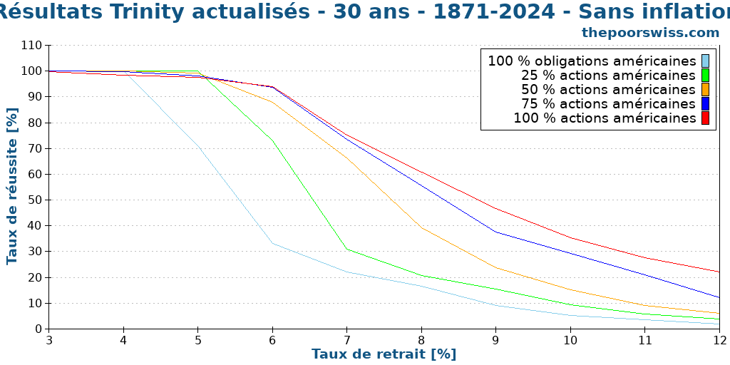 Résultats Trinity actualisés - 30 ans - 1871-2024 - Sans inflation