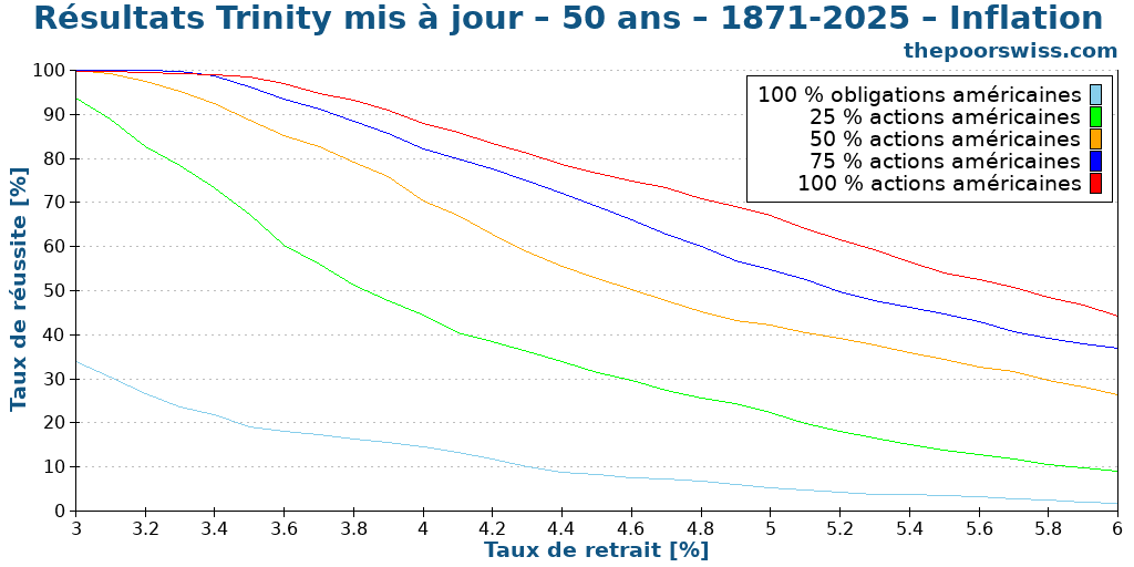 Résultats Trinity mis à jour – 50 ans – 1871-2025 – Inflation