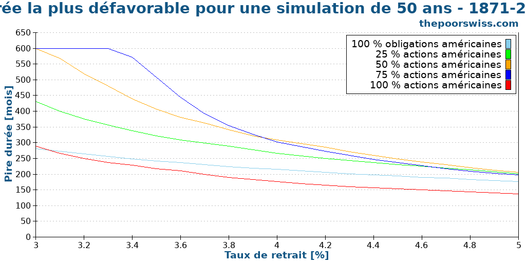 Durée la plus défavorable pour une simulation de 50 ans - 1871-2024