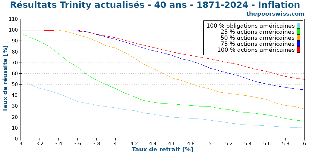 Résultats Trinity actualisés - 40 ans - 1871-2024 - Inflation