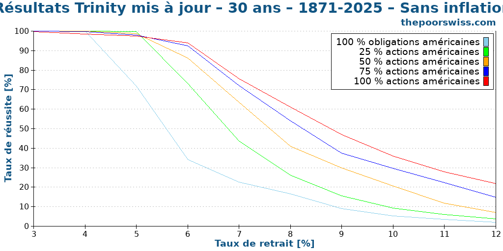 Résultats Trinity mis à jour – 30 ans – 1871-2025 – Sans inflation