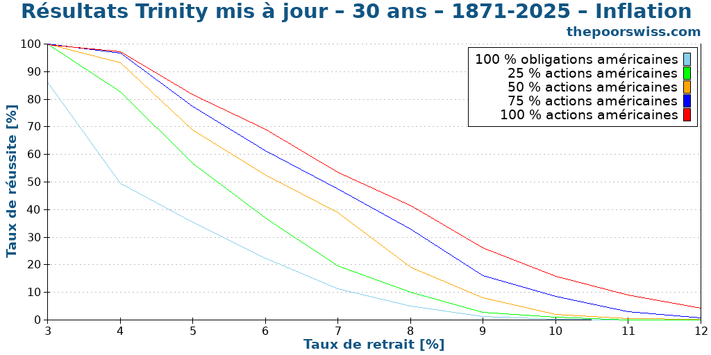 Résultats Trinity mis à jour – 30 ans – 1871-2025 – Inflation