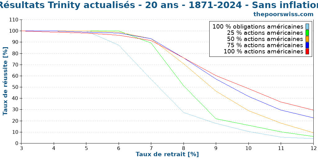 Résultats Trinity actualisés - 20 ans - 1871-2024 - Sans inflation