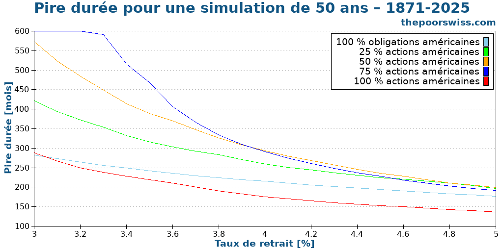 Pire durée pour une simulation de 50 ans – 1871-2025