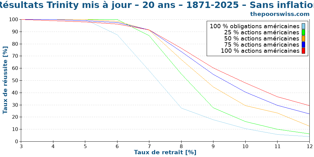 Résultats Trinity mis à jour – 20 ans – 1871-2025 – Sans inflation