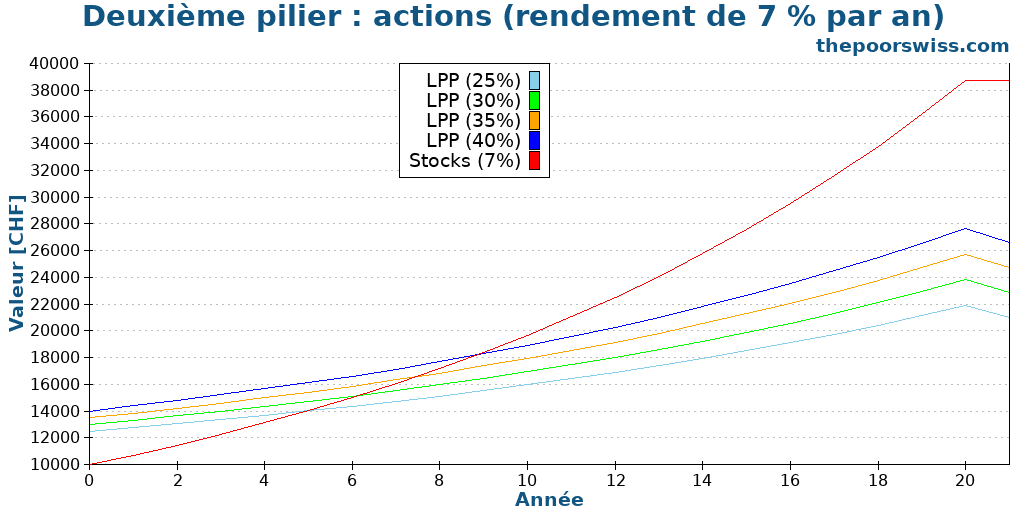 Deuxième pilier : actions (rendement de 7 % par an)