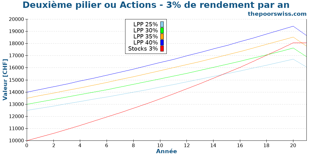 Deuxième pilier ou Actions - 3% de rendement par an