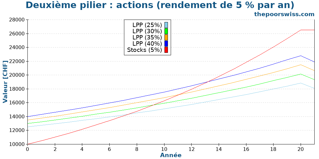 Deuxième pilier : actions (rendement de 5 % par an)