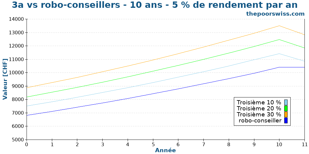 3a vs robo-conseillers - 10 ans - 5 % de rendement par an