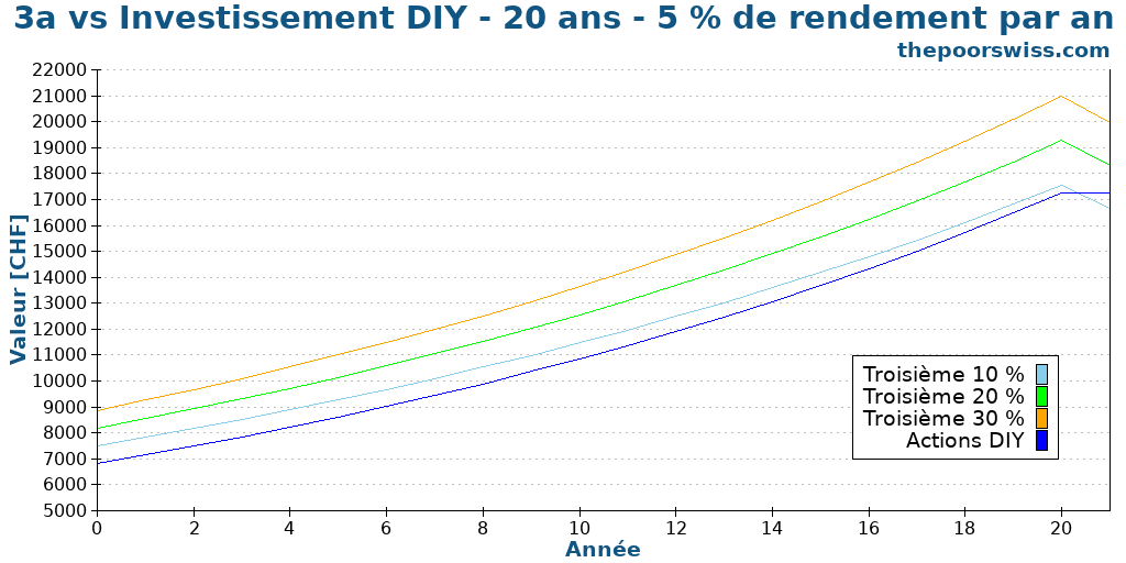 3a vs Investissement DIY - 20 ans - 5 % de rendement par an