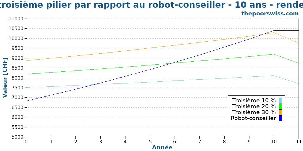 Épargne du troisième pilier par rapport au robot-conseiller - 10 ans - rendement de 5 %