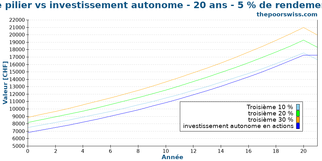 Troisième pilier vs investissement autonome - 20 ans - 5 % de rendement annuel
