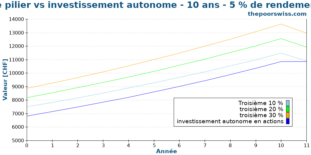 Troisième pilier vs investissement autonome - 10 ans - 5 % de rendement annuel