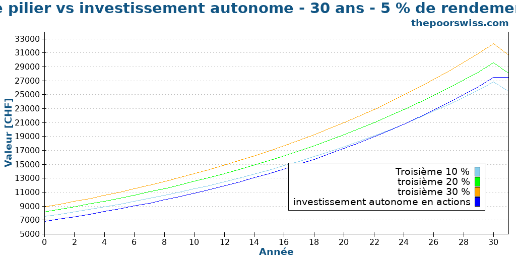 Troisième pilier vs investissement autonome - 30 ans - 5 % de rendement annuel
