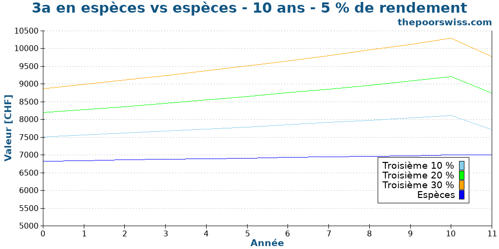 3a en espèces vs espèces - 10 ans - 5 % de rendement