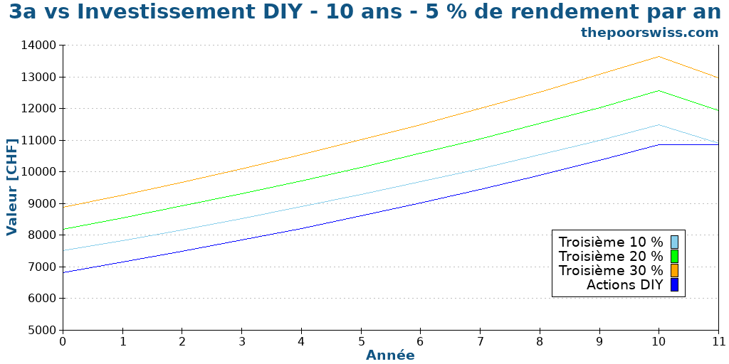 3a vs Investissement DIY - 10 ans - 5 % de rendement par an