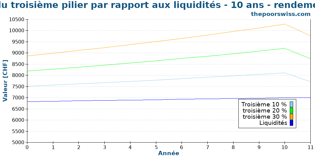 Épargne du troisième pilier par rapport aux liquidités - 10 ans - rendement de 5 %