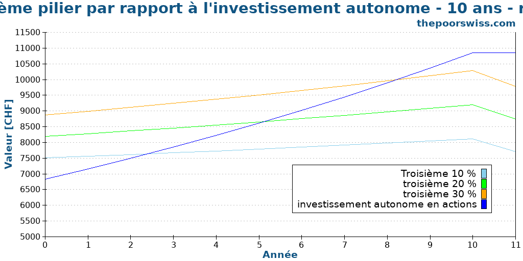 Épargne du troisième pilier par rapport à l'investissement autonome - 10 ans - rendement de 5 %