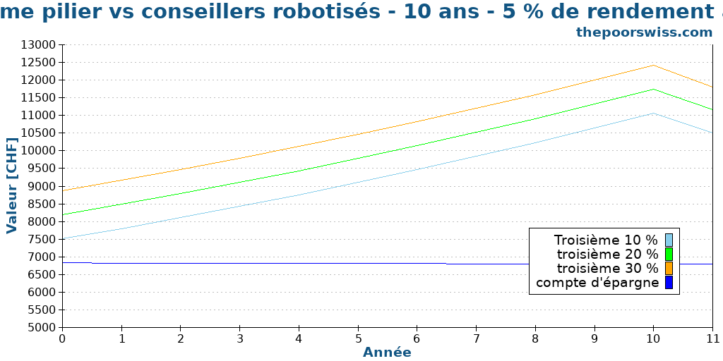 Troisième pilier vs conseillers robotisés - 10 ans - 5 % de rendement annuel
