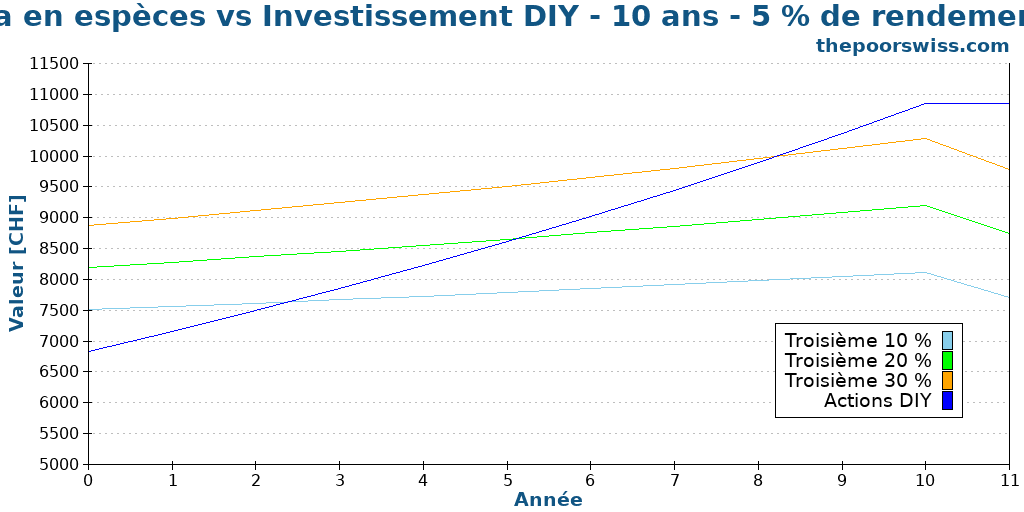 3a en espèces vs Investissement DIY - 10 ans - 5 % de rendement