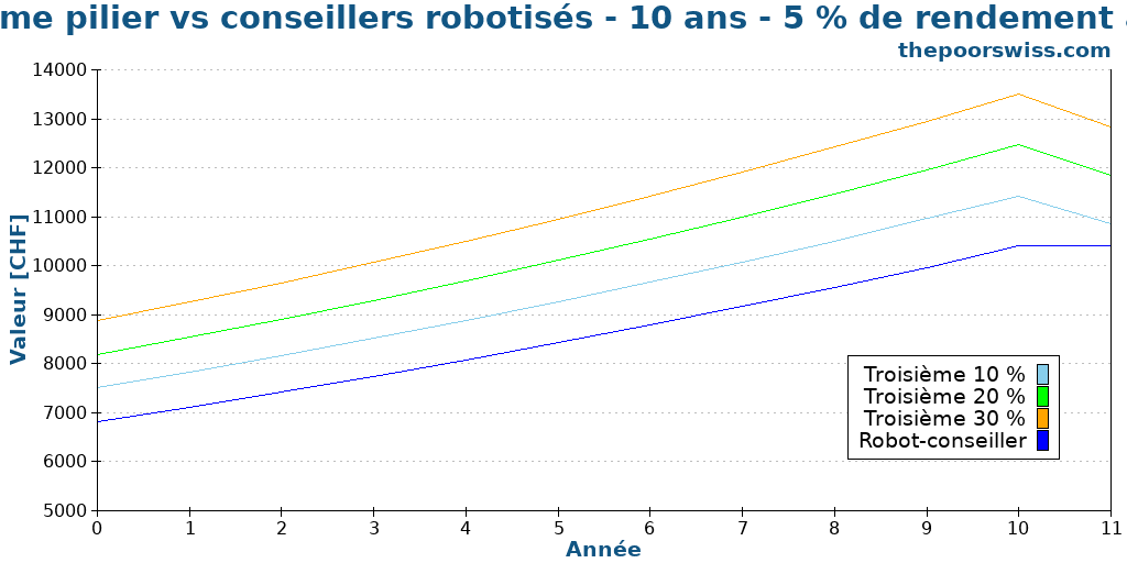 Troisième pilier vs conseillers robotisés - 10 ans - 5 % de rendement annuel